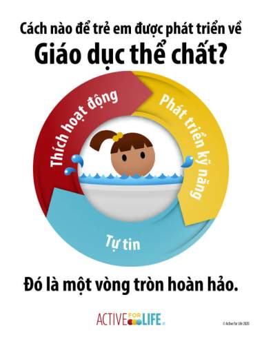 Featured Activity: AfL-physical-literacy-is_swim-Vietnamese
