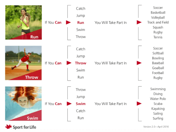 A chart developed by Sport for Life that shows kids' abilities and the sports connected to those abilities.