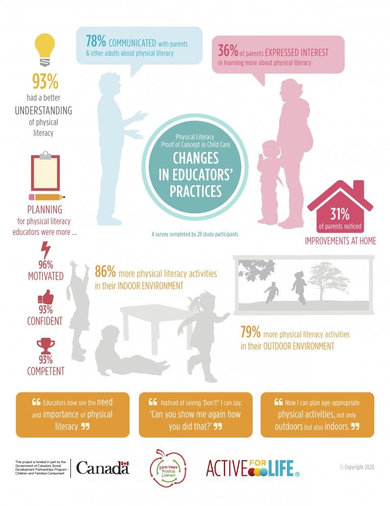 Infographic showing changes in educators’ practices during the Physical Literacy Proof of Concept in Child Care study