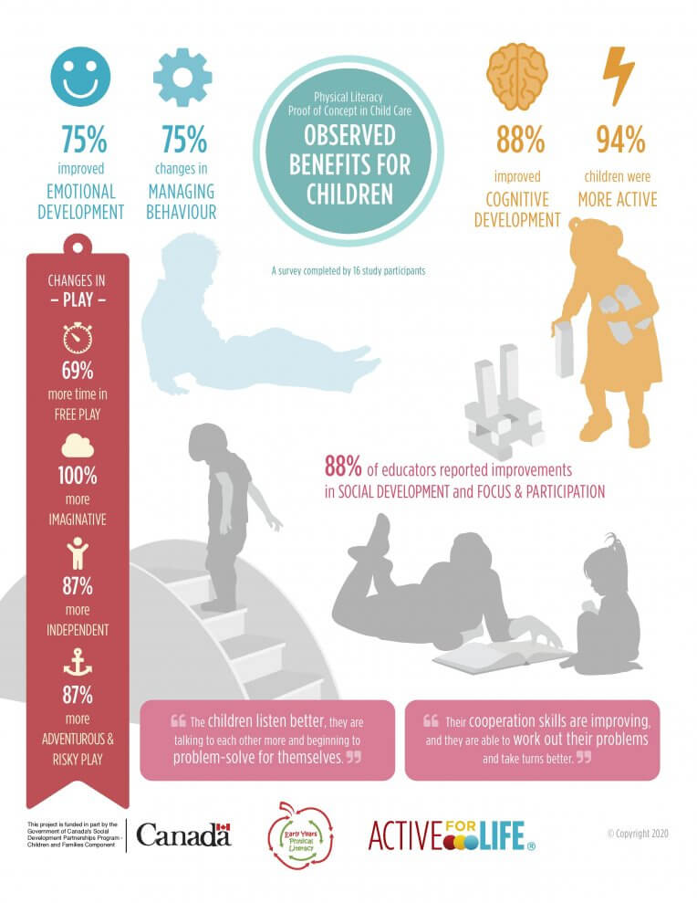 Infographic showing observed benefits for children during the Physical Literacy Proof of Concept in Child Care study