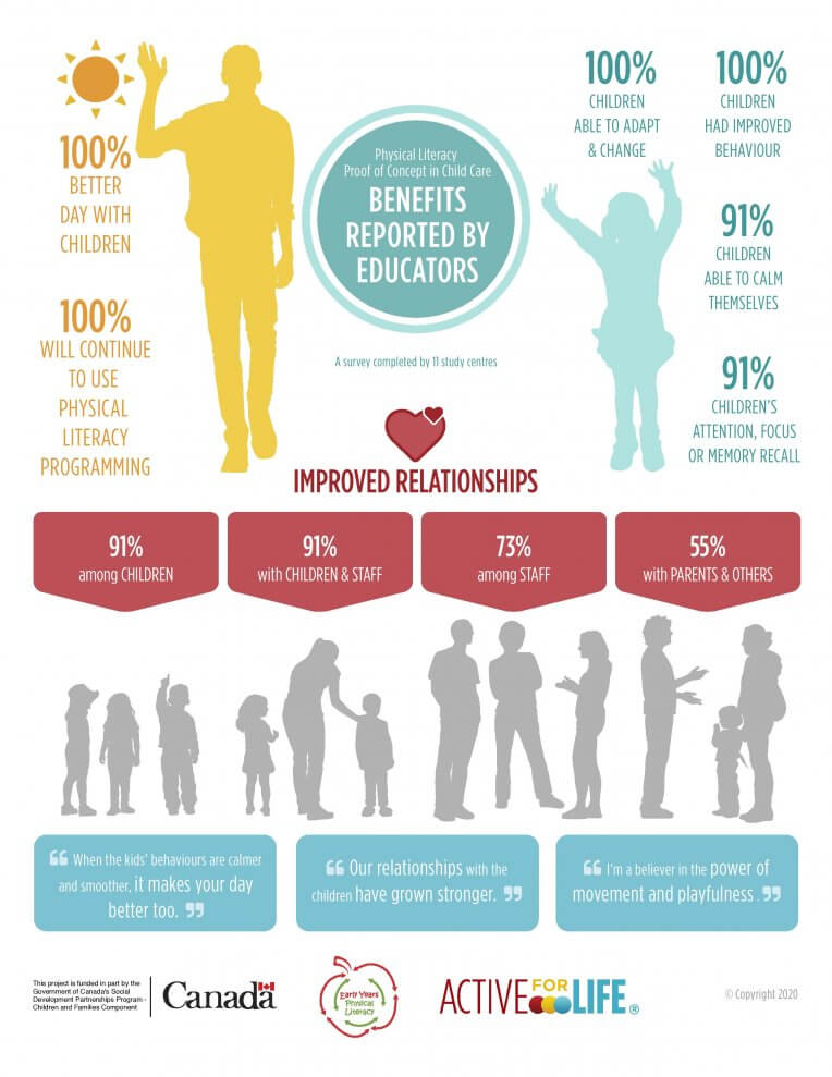 Infographic showing changes in benefits reported by educators during the Physical Literacy Proof of Concept in Child Care study