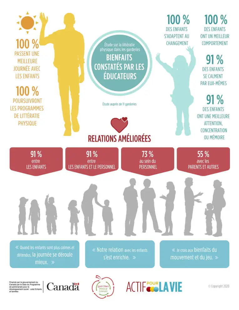 Infographie montrant les avantages rapportés par les éducateurs au cours de l’étude Physical Literacy Proof of Concept in Child Care.