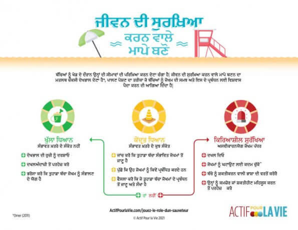 Be a lifeguard parent poster translated into Punjabi