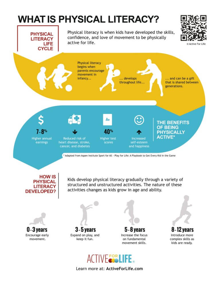 An infographic that describes what physical literacy is, its benefits, and how kids ages 0-12 develop it.