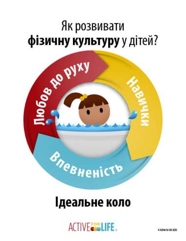 Featured Activity: AfL-physical-literacy-is_swim-Ukrainian