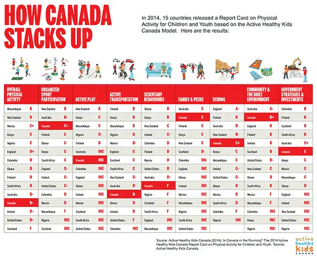 How Canada stacks up: Active Healthy Kids report card 2014