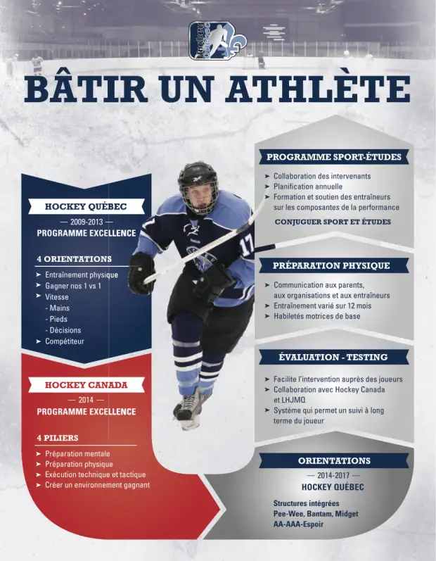 Hockey Quebec's "Build an athlete" diagram